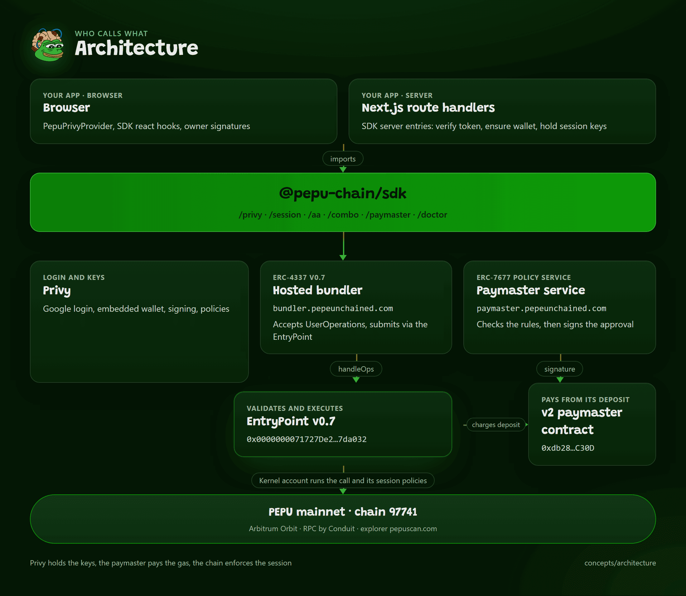 PEPU developer kit architecture: SDK, Privy, bundler, paymaster, EntryPoint